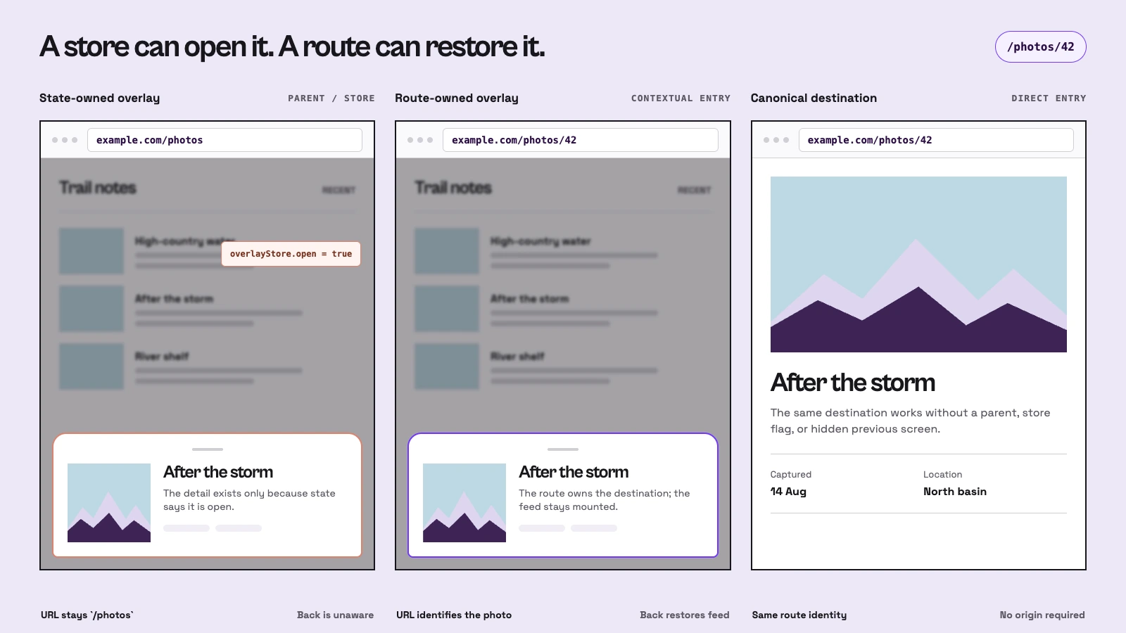 Three application mockups comparing a state-owned photo overlay, a route-owned overlay with the feed preserved, and the same photo as a canonical direct-entry page